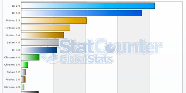 Παρελθόν ο Internet Explorer 6