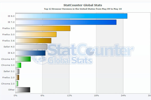Παρελθόν ο Internet Explorer 6