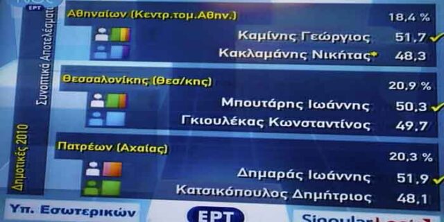 Έφερε ανασφάλεια η αποχή