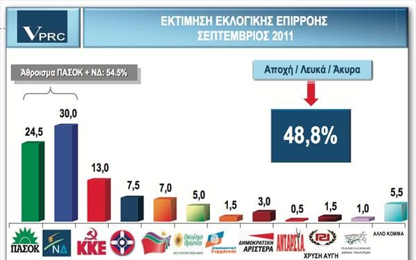 Αγγίζει το 50% η αποχή