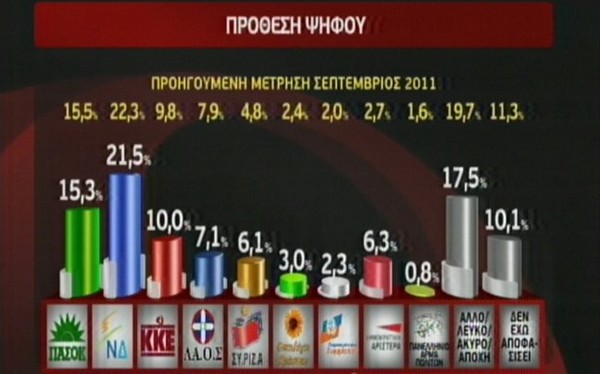 Άνοδος της Αριστεράς πρώτος ο Σαμαράς