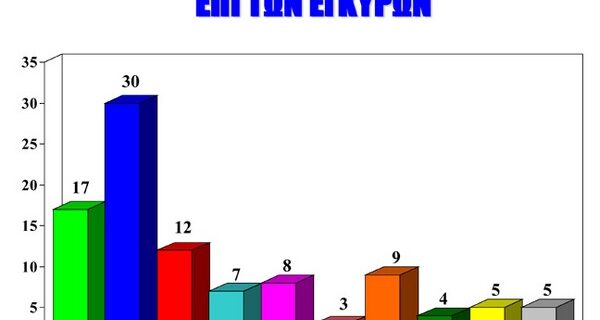 Τεράστια διαφορά ΝΔ – ΠΑΣΟΚ