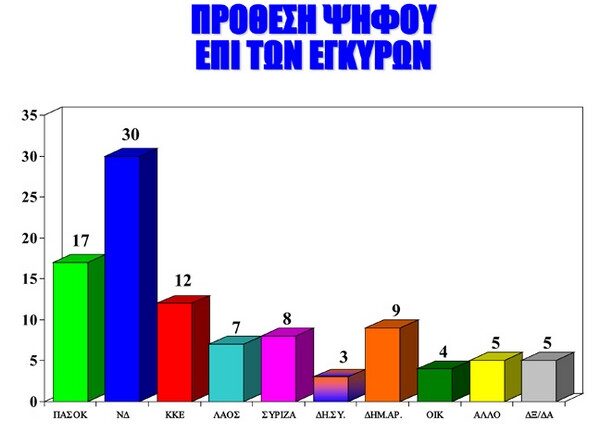 Τεράστια διαφορά ΝΔ – ΠΑΣΟΚ
