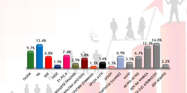 Αυξάνει τη διαφορά η Νέα Δημοκρατία