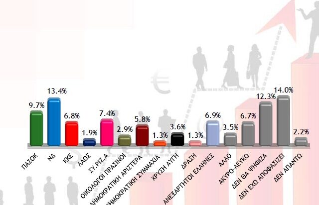 Αυξάνει τη διαφορά η Νέα Δημοκρατία