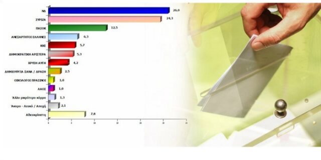 MARC: Πρώτη η ΝΔ με 26%, δεύτερος ο ΣΥΡΙΖΑ με 24,3%