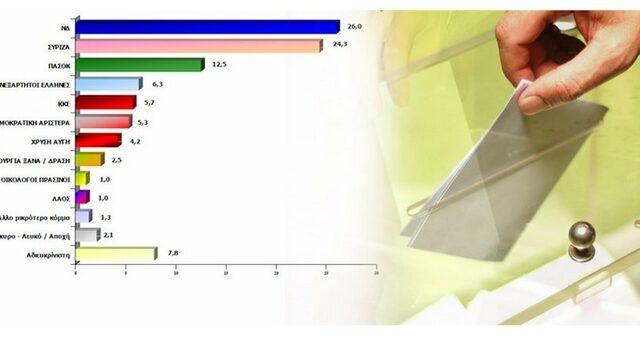 MARC: Πρώτη η ΝΔ με 26%, δεύτερος ο ΣΥΡΙΖΑ με 24,3%