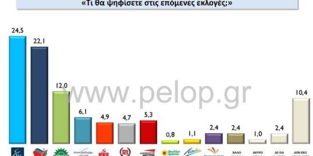 Δημοσκόπηση: Η ΝΔ αυξάνει τη διαφορά από τον ΣΥΡΙΖΑ