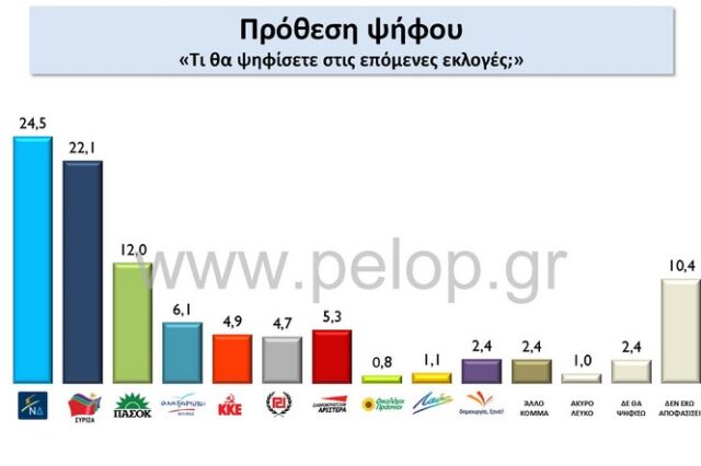 Δημοσκόπηση: Η ΝΔ αυξάνει τη διαφορά από τον ΣΥΡΙΖΑ