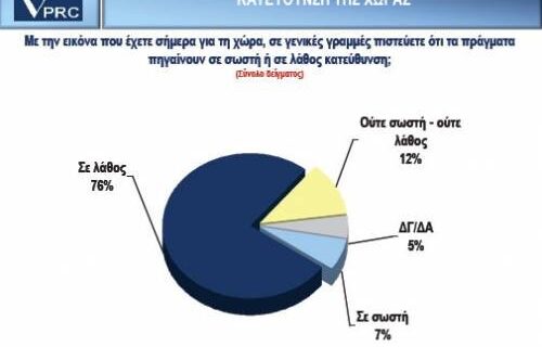 VPRC: 20.3% ΣΥΡΙΖΑ, στο 25.1% το άθροισμα ΝΔ και ΠΑΣΟΚ