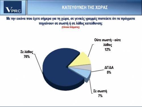 VPRC: 20.3% ΣΥΡΙΖΑ, στο 25.1% το άθροισμα ΝΔ και ΠΑΣΟΚ
