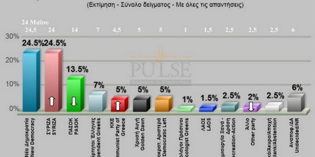Pulse: Ισοπαλία ΝΔ-ΣΥΡΙΖΑ στο 24,5%