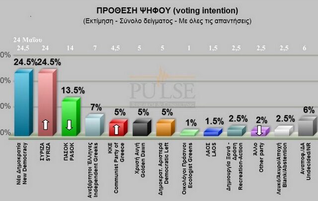 Pulse: Ισοπαλία ΝΔ-ΣΥΡΙΖΑ στο 24,5%