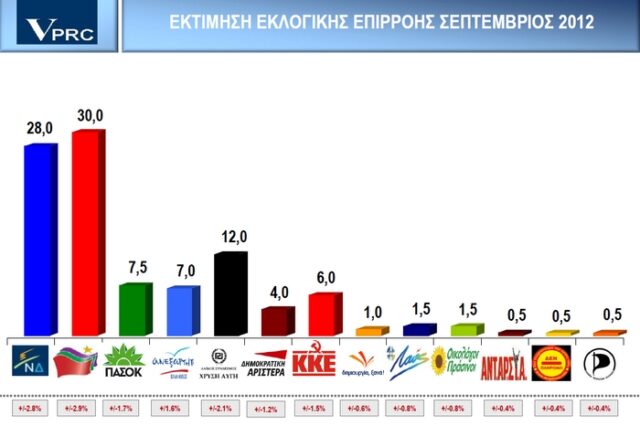 Δημοσκόπηση VPRC: Πρώτο κόμμα ο ΣΥΡΙΖΑ με 30%