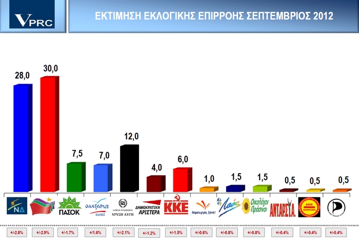 Δημοσκόπηση VPRC: Πρώτο κόμμα ο ΣΥΡΙΖΑ με 30%