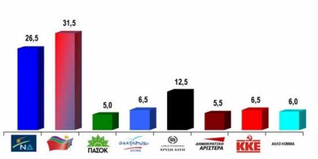 VPRC: Πέντε μονάδες μπροστά ο ΣΥΡΙΖΑ – Έβδομο κόμμα το ΠΑΣΟΚ