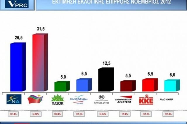 VPRC: Πέντε μονάδες μπροστά ο ΣΥΡΙΖΑ – Έβδομο κόμμα το ΠΑΣΟΚ