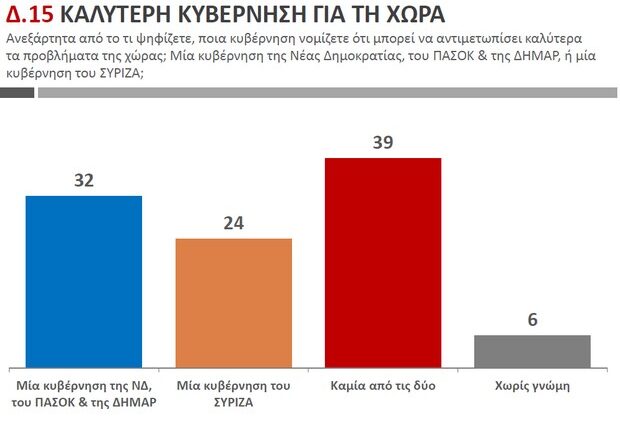 Βαρόμετρο Public Issue: Νικητής στις εντυπώσεις ο ΣΥΡΙΖΑ αλλά σε εκλογές η τρικομματική