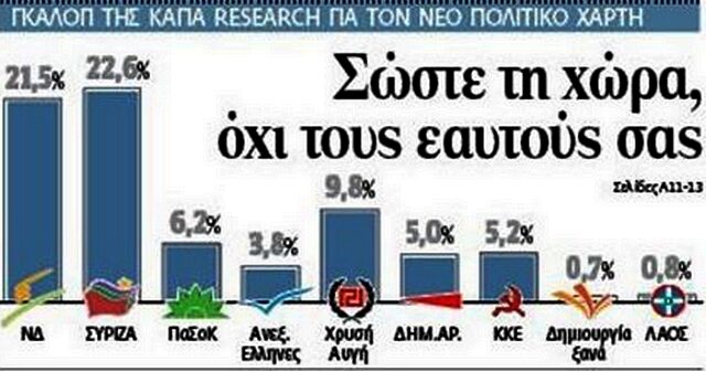 Δημοσκόπηση ΚΑΠΑ Research: Απαισιοδοξία για το 2013 – Οριακή πρωτιά ΣΥΡΙΖΑ