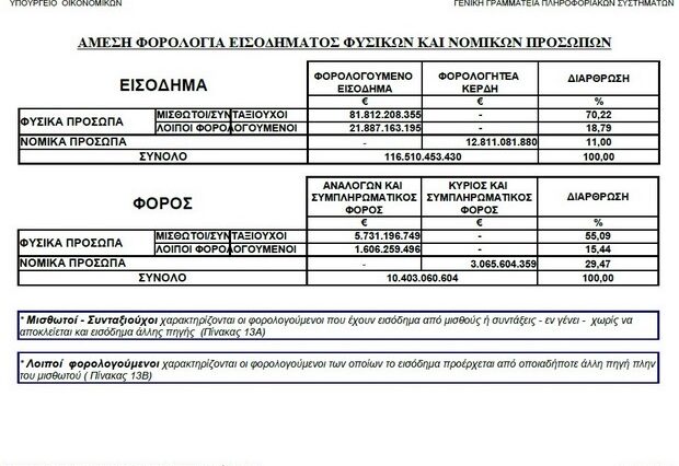 Οι απατεώνες των στατιστικών ξαναχτύπησαν