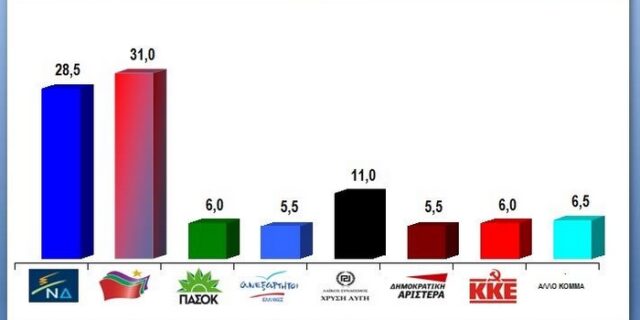 Δημοσκόπηση VPRC: 2,5 μονάδες μπροστά ο ΣΥΡΙΖΑ