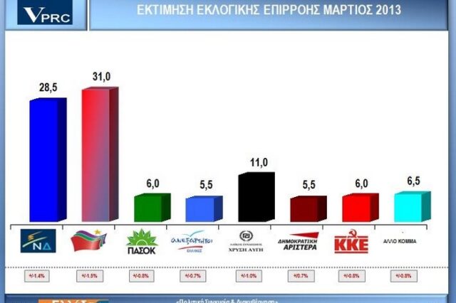Δημοσκόπηση VPRC: 2,5 μονάδες μπροστά ο ΣΥΡΙΖΑ