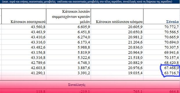 Σήκωσαν 3,7 δισεκατομμύρια ευρώ από τις κυπριακές τράπεζες