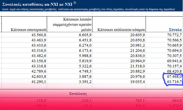 Σήκωσαν 3,7 δισεκατομμύρια ευρώ από τις κυπριακές τράπεζες