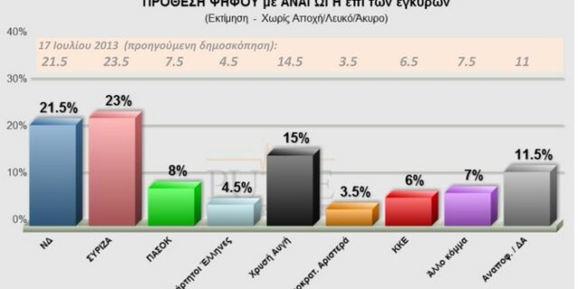 Pulse: Προβάδισμα 1,5 μονάδας για τον ΣΥΡΙΖΑ