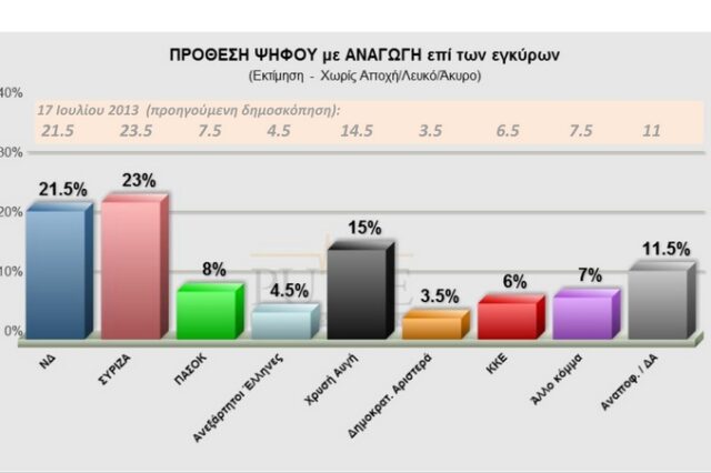 Pulse: Προβάδισμα 1,5 μονάδας για τον ΣΥΡΙΖΑ