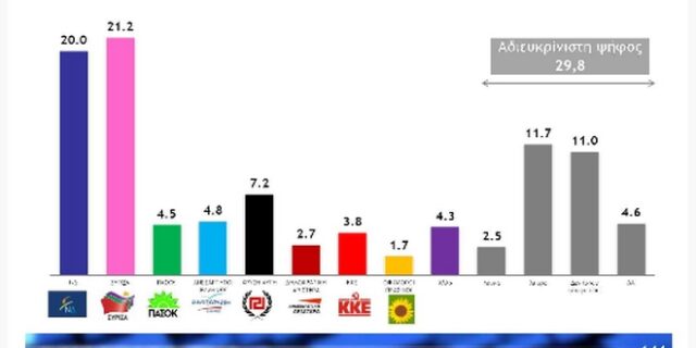 Δημοσκόπηση: Προβάδισμα ΣΥΡΙΖΑ 1,2% έναντι της ΝΔ – Εκτός Βουλής η ΔΗΜΑΡ