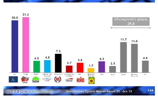 Δημοσκόπηση: Προβάδισμα ΣΥΡΙΖΑ 1,2% έναντι της ΝΔ – Εκτός Βουλής η ΔΗΜΑΡ
