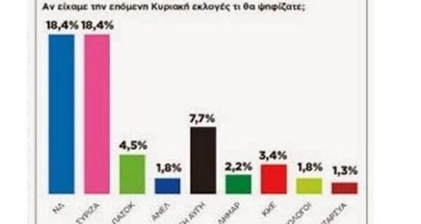 Δημοσκόπηση: Ισοπαλία ΝΔ- ΣΥΡΙΖΑ στη Θεσσαλονίκη