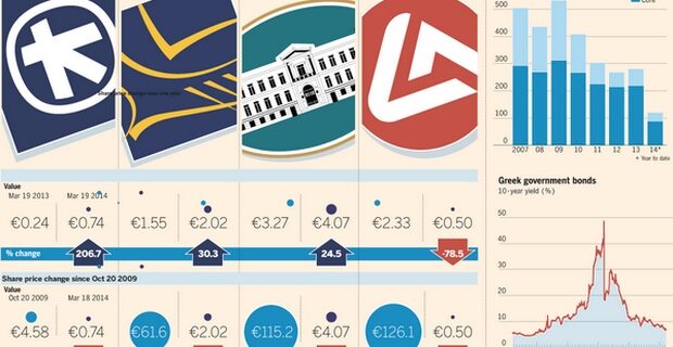 Financial Times: Πριν 2 χρόνια, δεν τις ακουμπούσε κανείς. Τώρα, οι ελληνικές τράπεζες δοκιμάζουν την όρεξη των αγορών