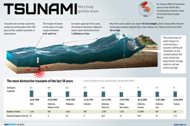 Πώς “χτυπάει” ένα τσουνάμι