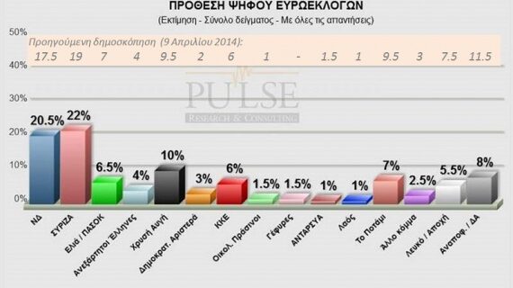 Δημοσκόπηση Pulse RC: Μπροστά ο ΣΥΡΙΖΑ, αυξάνεται η πόλωση