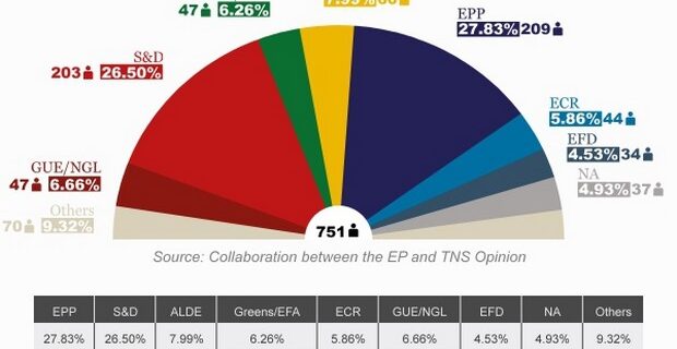 Πόσες έδρες καταλαμβάνουν, σύμφωνα με τις δημοσκοπήσεις, τα κόμματα στο ευρωκοινοβούλιο