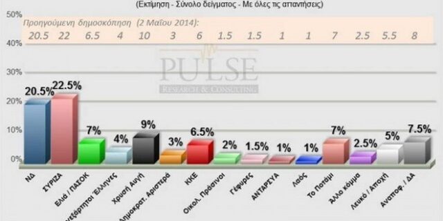 Νέα δημοσκόπηση: Προβάδισμα 2 μονάδων στον ΣΥΡΙΖΑ. Στο 7% Ποτάμι και Ελιά