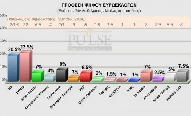 Νέα δημοσκόπηση: Προβάδισμα 2 μονάδων στον ΣΥΡΙΖΑ. Στο 7% Ποτάμι και Ελιά