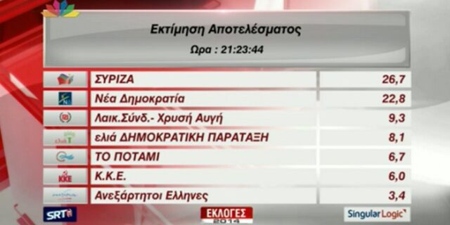 Τα πρώτα επίσημα αποτελέσματα από το ΥΠΕΣ και η επίσημη εκτίμηση