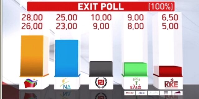 Εκλογές 2012 – Ευρωεκλογές 2014: Παγιώνεται ο ΣΥΡΙΖΑ, βουτιά για τη ΝΔ, ανεβαίνει η Χρυσή Αυγή