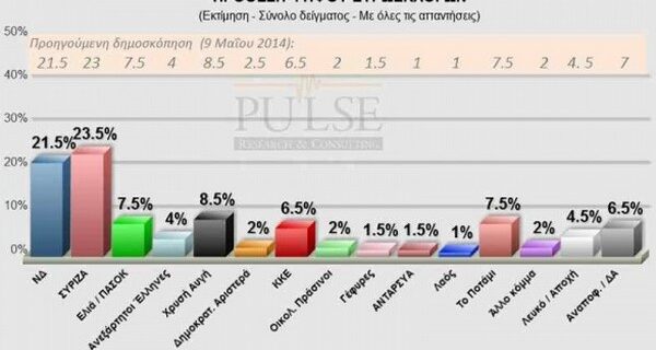 Δημοσκοπήσεων το ανάγνωσμα:Προβάδισμα 2% του ΣΥΡΙΖΑ έναντι της ΝΔ στην πρόθεση ψήφου για τις ευρωεκλογές