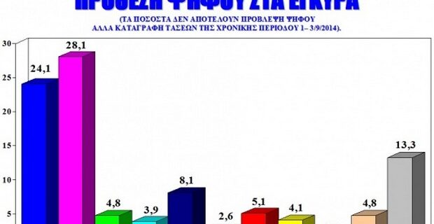 Τις τέσσερις μονάδες αγγίζει η διαφορά ανάμεσα σε ΣΥΡΙΖΑ και ΝΔ σε νέα δημοσκόπηση της ALCO