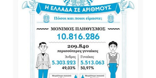 Infographic: Η Ελλάδα σε αριθμούς