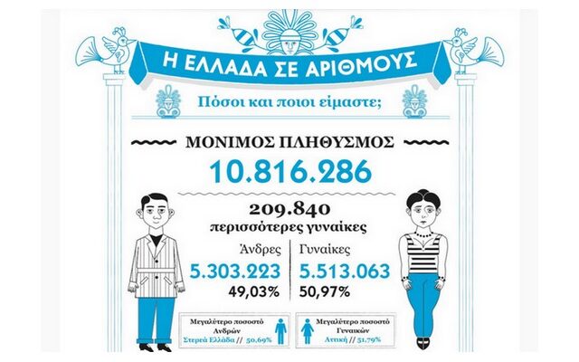 Infographic: Η Ελλάδα σε αριθμούς