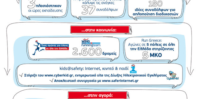 WIND Ελλάς: Απολογισμός Εταιρικής Υπευθυνότητας