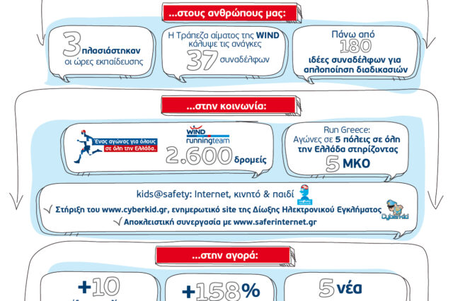 WIND Ελλάς: Απολογισμός Εταιρικής Υπευθυνότητας