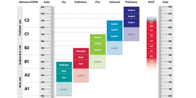 Cambridge English Scale: Νέα, ακριβής κλίμακα μέτρησης και αναφοράς αποτελεσμάτων