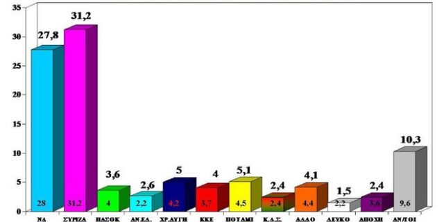 Δημοσκόπηση: Μπροστά ο ΣΥΡΙΖΑ. Εκτός βουλής ΑΝΕΛ και Γιώργος Παπανδρέου