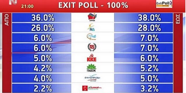 Εκλογές 2015: Αυτό είναι το τελικό αποτέλεσμα των exit polls